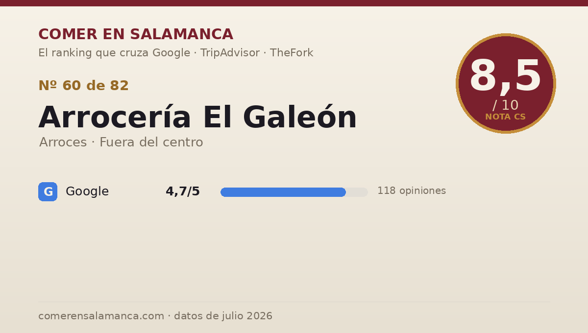 Ficha de datos de Arrocería El Galeón en Salamanca: puntuación 8,5 sobre 10