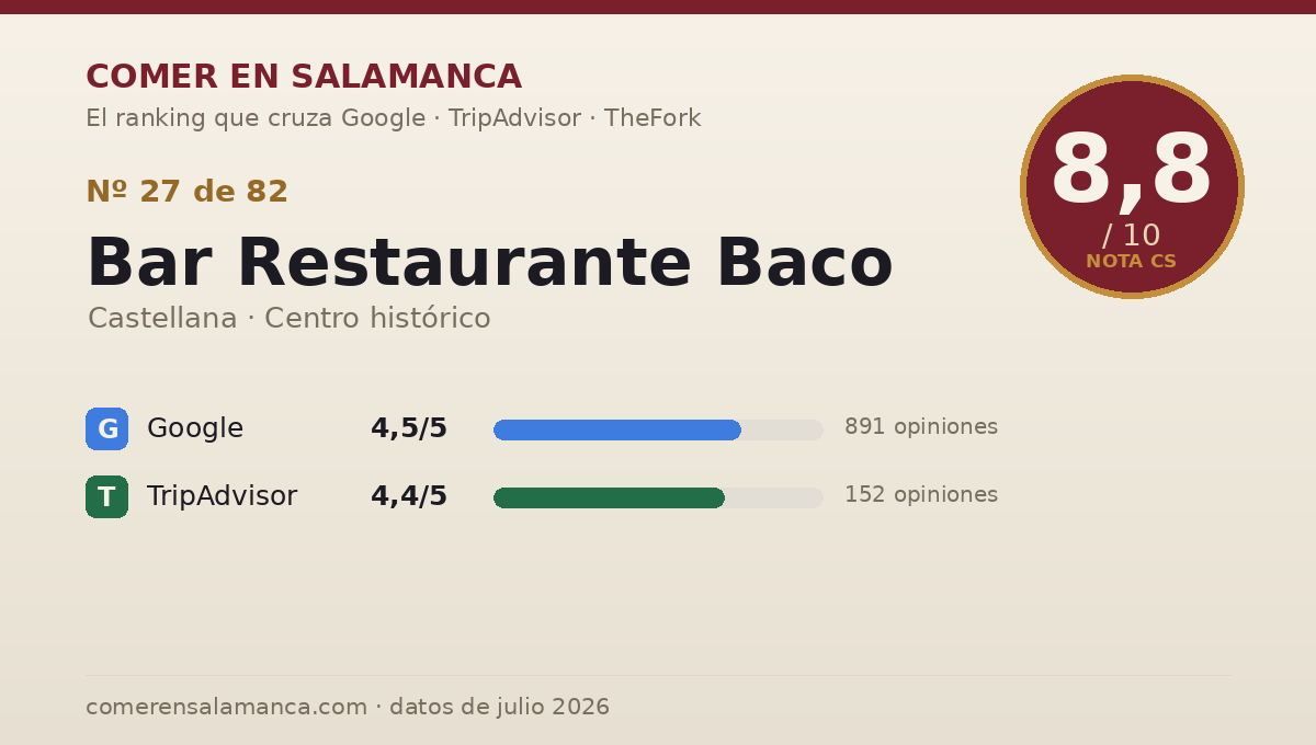 Ficha de datos de Bar Restaurante Baco en Salamanca: puntuación 8,8 sobre 10