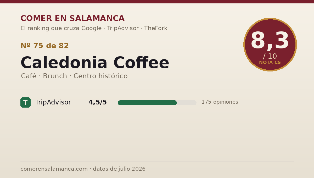 Ficha de datos de Caledonia Coffee en Salamanca: puntuación 8,3 sobre 10