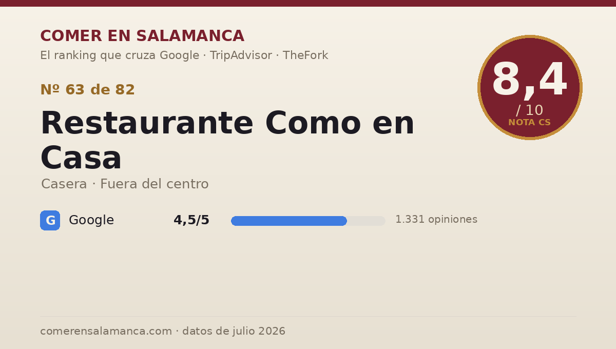 Ficha de datos de Restaurante Como en Casa en Salamanca: puntuación 8,4 sobre 10