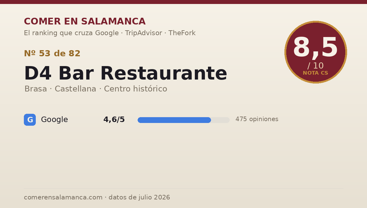 Ficha de datos de D4 Bar Restaurante en Salamanca: puntuación 8,5 sobre 10