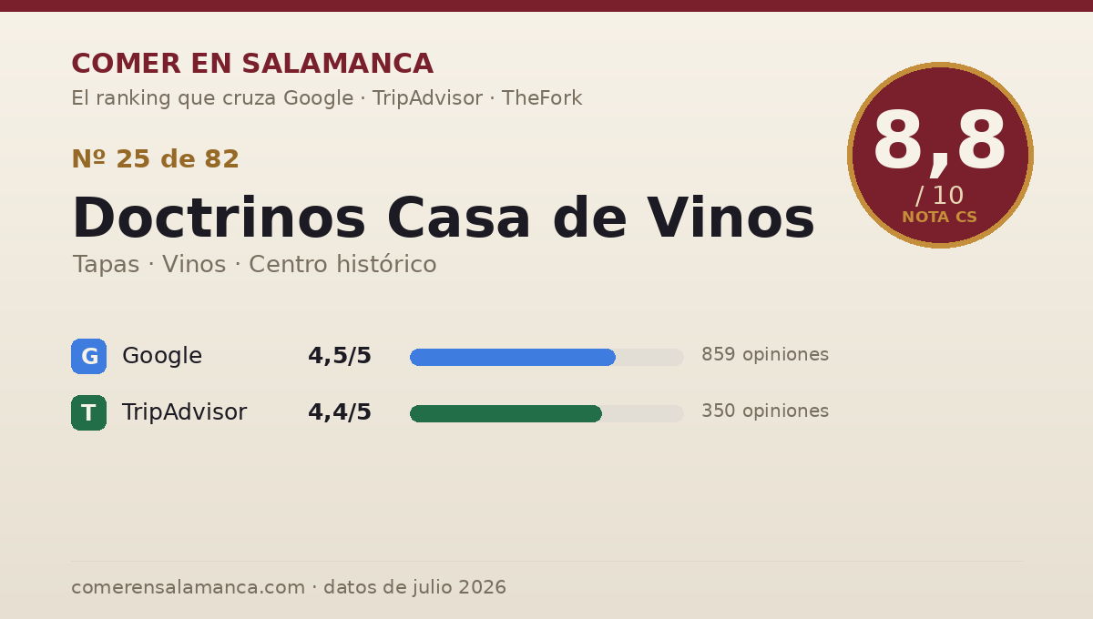 Ficha de datos de Doctrinos Casa de Vinos en Salamanca: puntuación 8,8 sobre 10