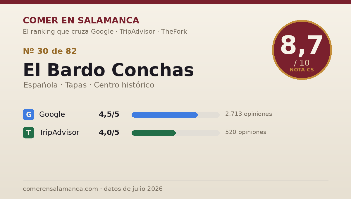 Ficha de datos de El Bardo Conchas en Salamanca: puntuación 8,7 sobre 10