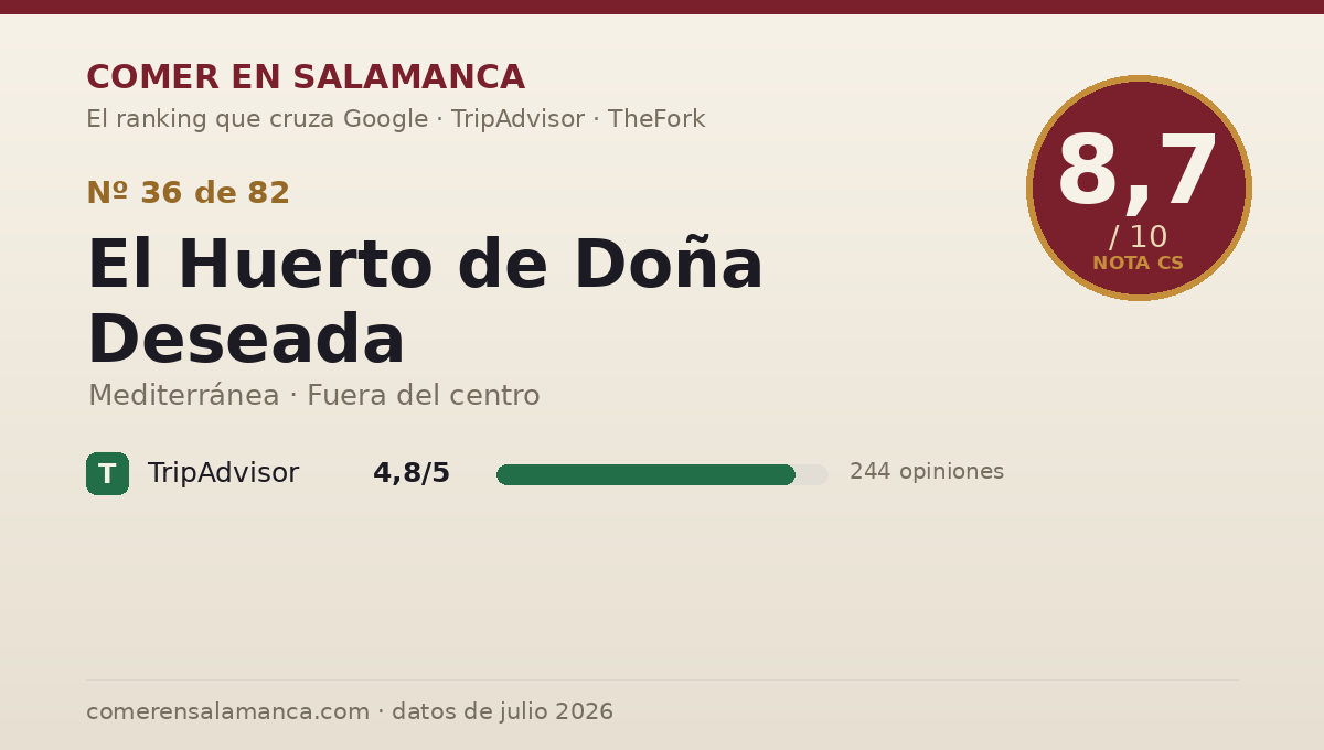 Ficha de datos de El Huerto de Doña Deseada en Salamanca: puntuación 8,7 sobre 10