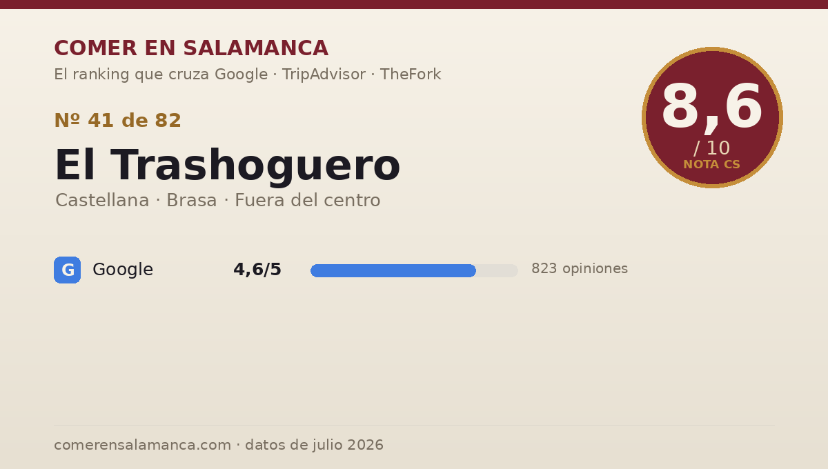 Ficha de datos de El Trashoguero en Salamanca: puntuación 8,6 sobre 10