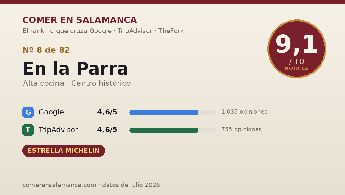 Ficha de datos de En la Parra en Salamanca: puntuación 9,1 sobre 10