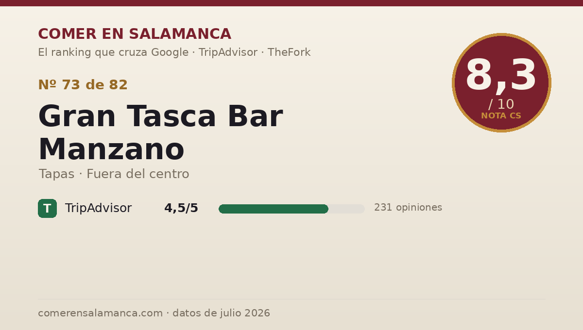 Ficha de datos de Gran Tasca Bar Manzano en Salamanca: puntuación 8,3 sobre 10