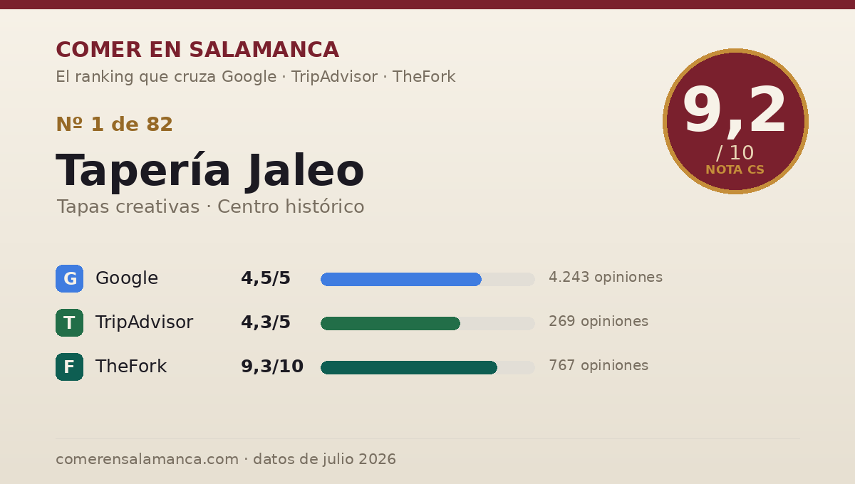 Ficha de datos de Tapería Jaleo en Salamanca: puntuación 9,2 sobre 10