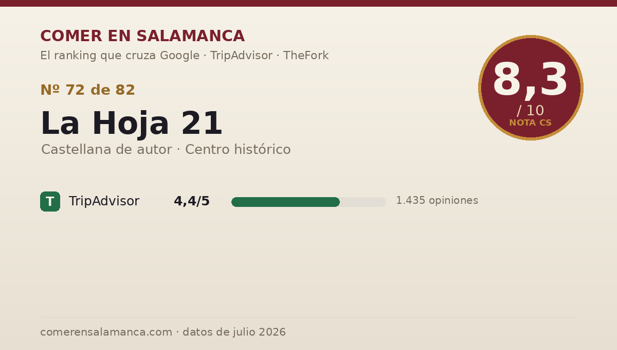 Ficha de datos de La Hoja 21 en Salamanca: puntuación 8,3 sobre 10