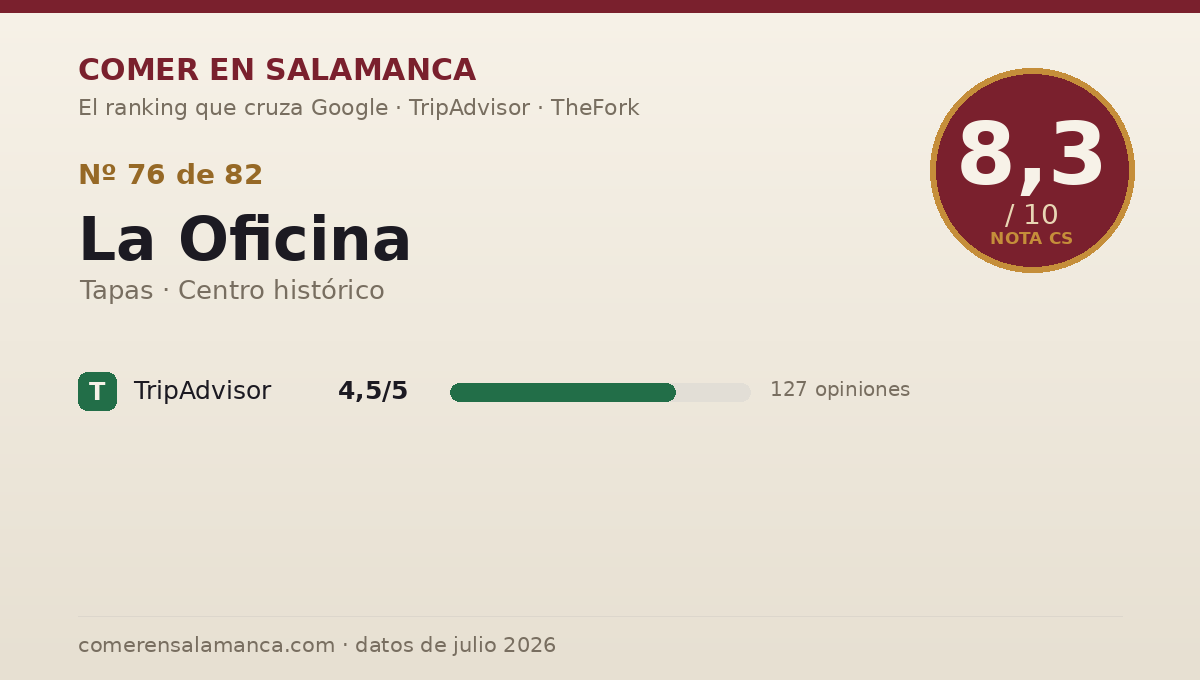 Ficha de datos de La Oficina en Salamanca: puntuación 8,3 sobre 10