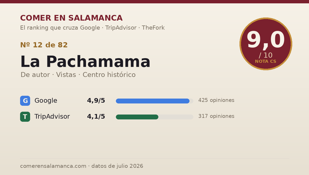 Ficha de datos de La Pachamama en Salamanca: puntuación 9,0 sobre 10