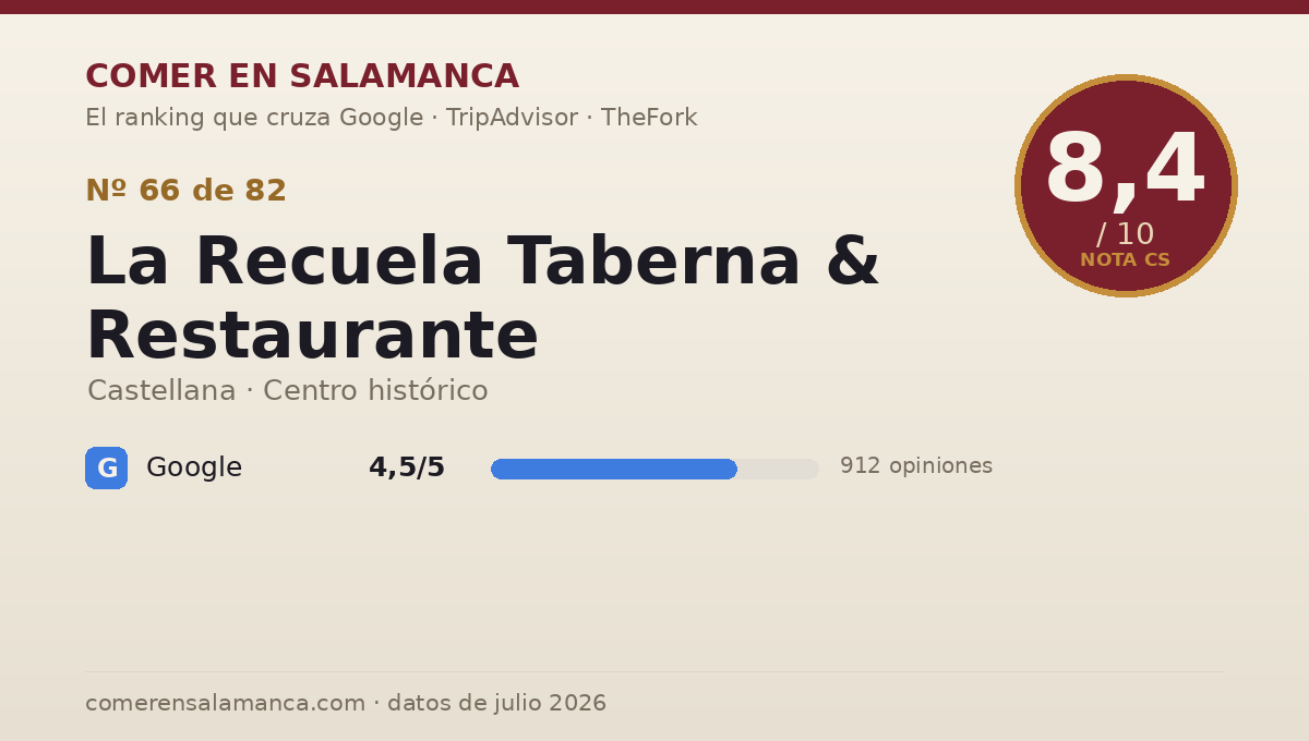 Ficha de datos de La Recuela Taberna & Restaurante en Salamanca: puntuación 8,4 sobre 10