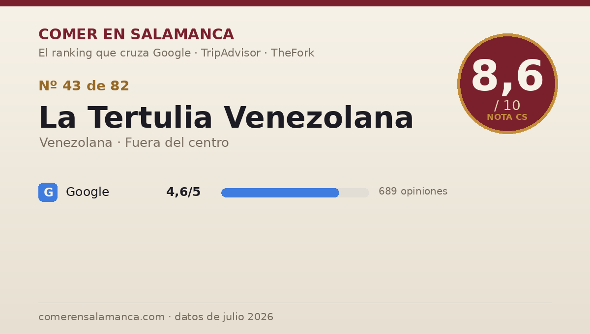 Ficha de datos de La Tertulia Venezolana en Salamanca: puntuación 8,6 sobre 10