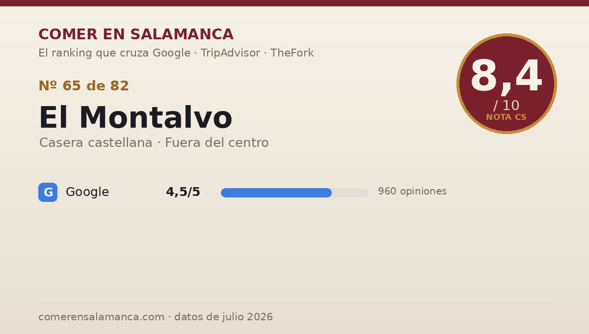 Ficha de datos de El Montalvo en Salamanca: puntuación 8,4 sobre 10