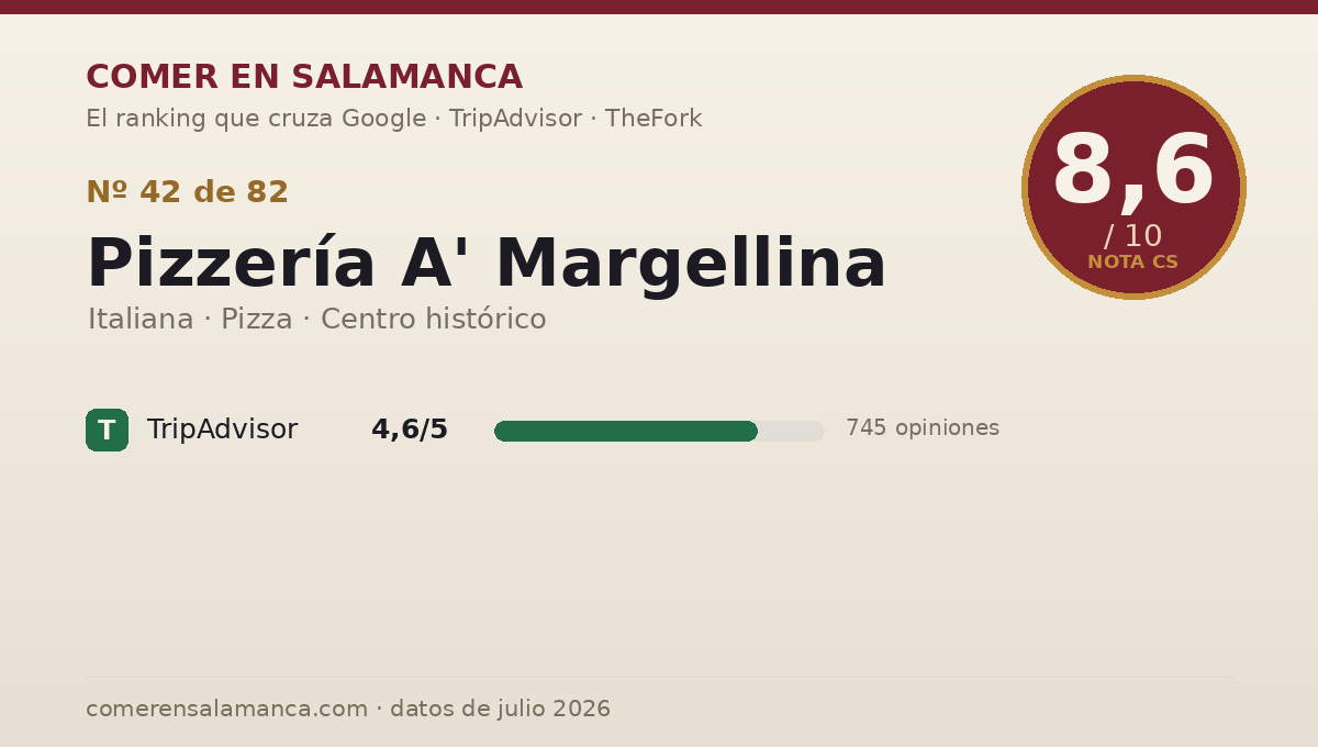 Ficha de datos de Pizzería A' Margellina en Salamanca: puntuación 8,6 sobre 10