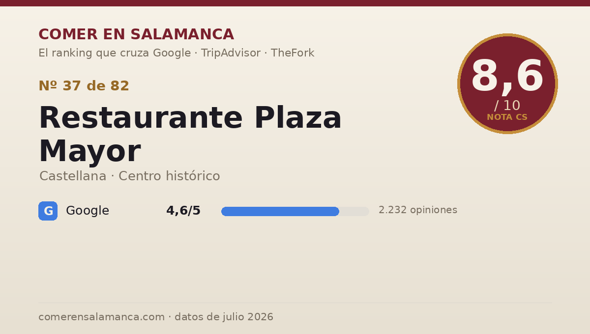 Ficha de datos de Restaurante Plaza Mayor en Salamanca: puntuación 8,6 sobre 10
