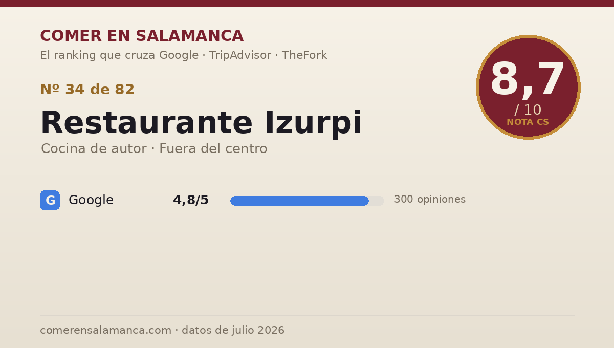 Ficha de datos de Restaurante Izurpi en Salamanca: puntuación 8,7 sobre 10