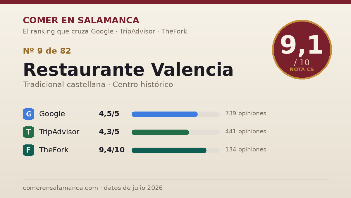 Ficha de datos de Restaurante Valencia en Salamanca: puntuación 9,1 sobre 10