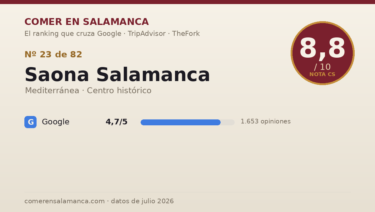 Ficha de datos de Saona Salamanca en Salamanca: puntuación 8,8 sobre 10