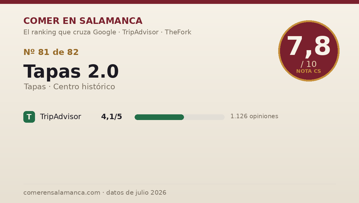 Ficha de datos de Tapas 2.0 en Salamanca: puntuación 7,8 sobre 10