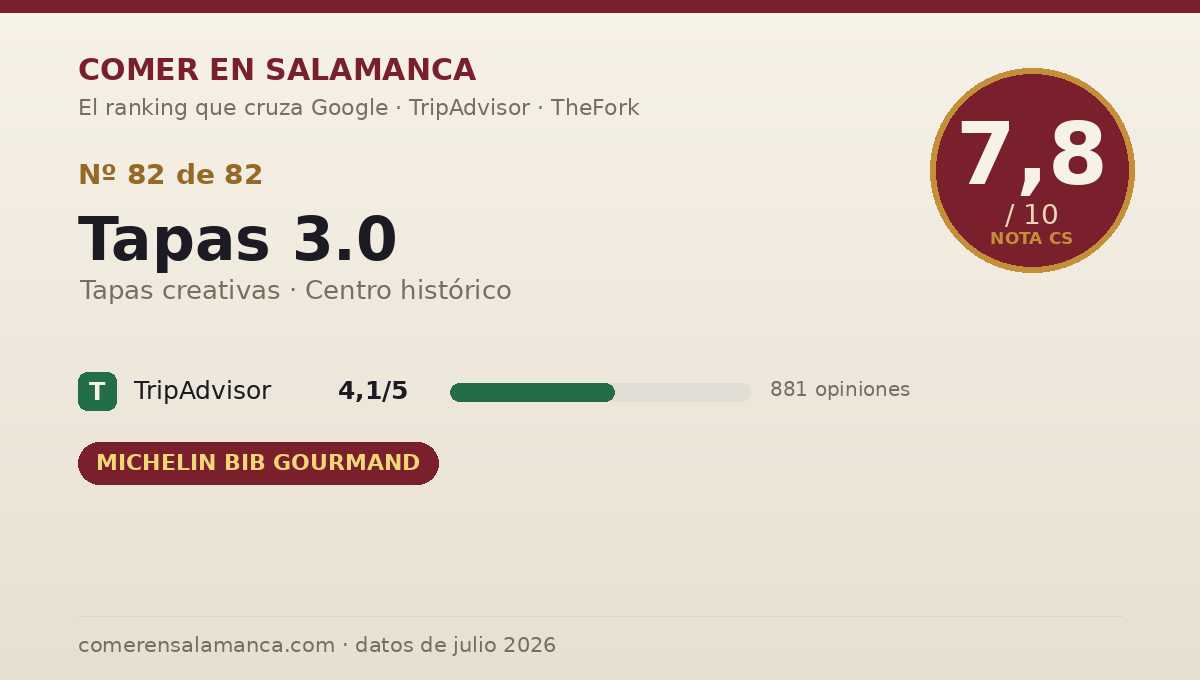 Ficha de datos de Tapas 3.0 en Salamanca: puntuación 7,8 sobre 10