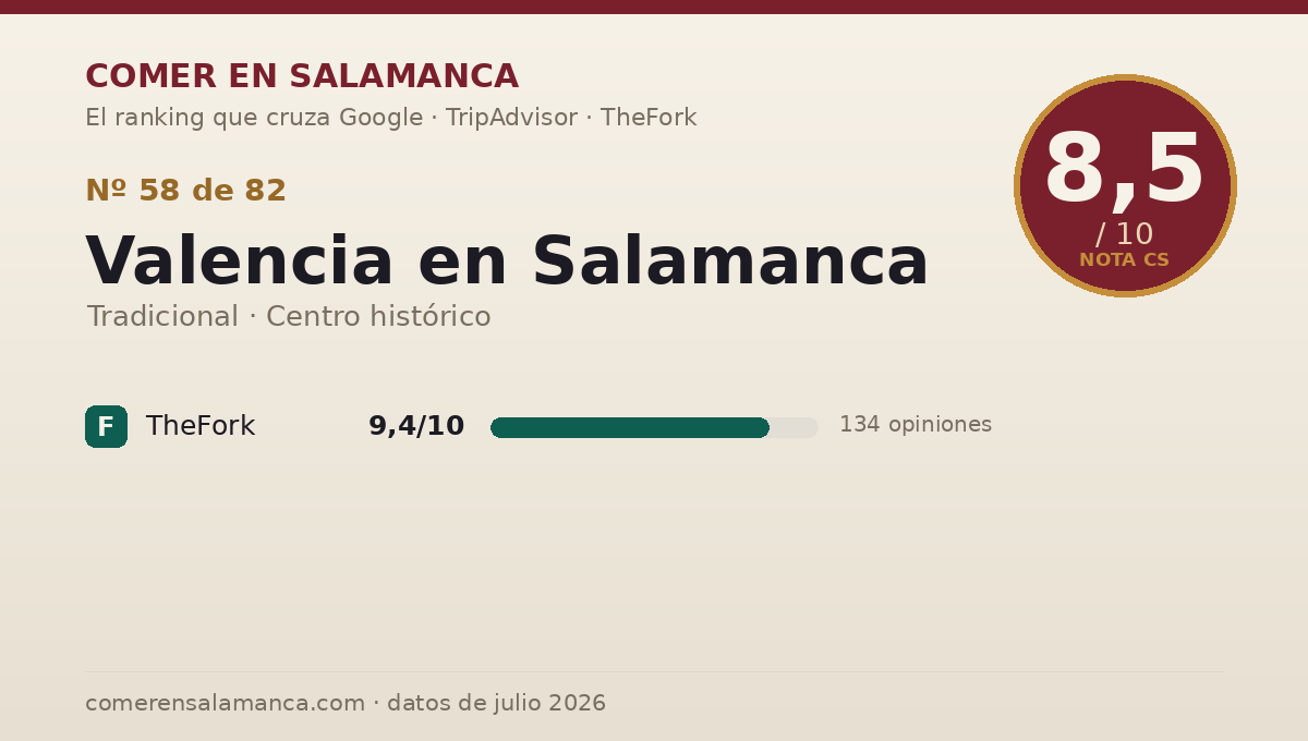 Ficha de datos de Valencia en Salamanca en Salamanca: puntuación 8,5 sobre 10