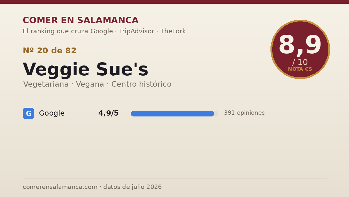 Ficha de datos de Veggie Sue's en Salamanca: puntuación 8,9 sobre 10