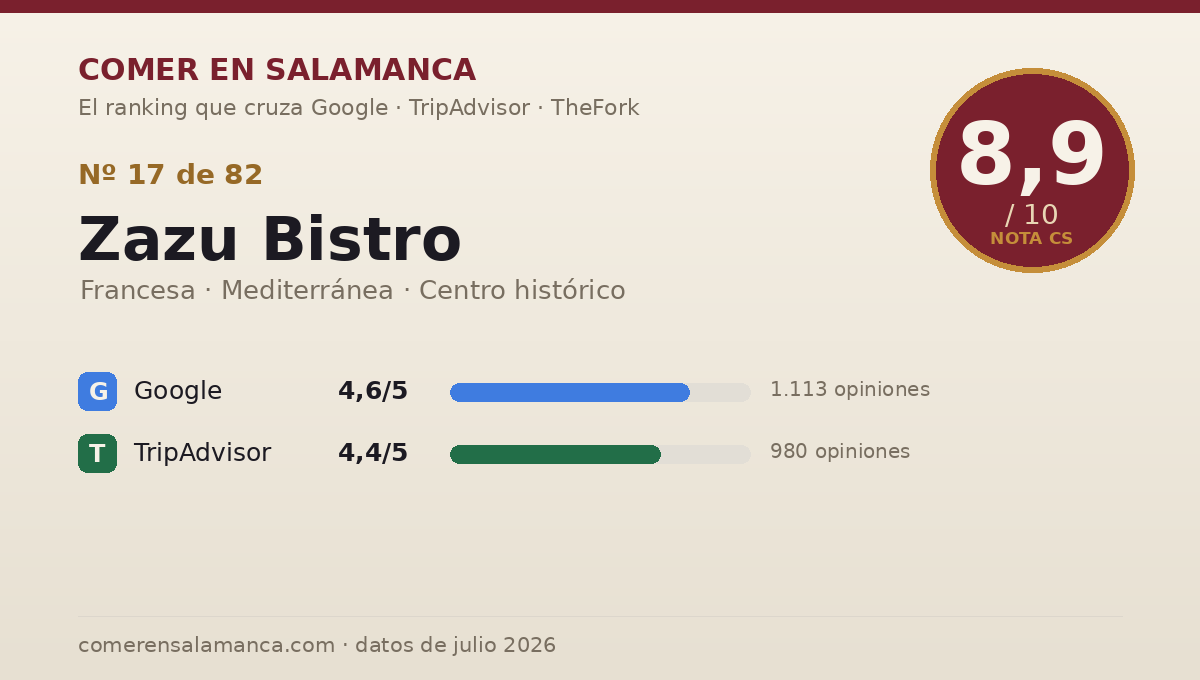 Ficha de datos de Zazu Bistro en Salamanca: puntuación 8,9 sobre 10